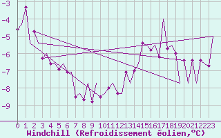 Courbe du refroidissement olien pour Skelleftea Airport