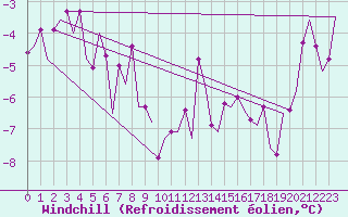 Courbe du refroidissement olien pour Kittila