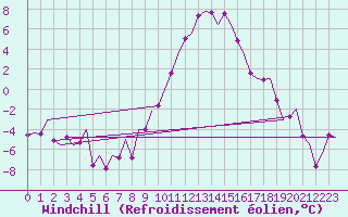 Courbe du refroidissement olien pour Lechfeld