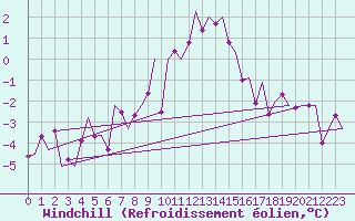 Courbe du refroidissement olien pour Noervenich