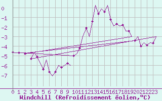 Courbe du refroidissement olien pour Trondheim / Vaernes
