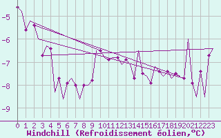 Courbe du refroidissement olien pour Lechfeld