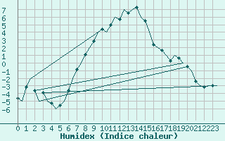 Courbe de l'humidex pour Poprad / Tatry