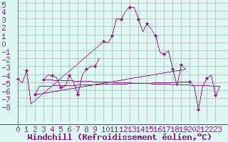 Courbe du refroidissement olien pour Samedam-Flugplatz