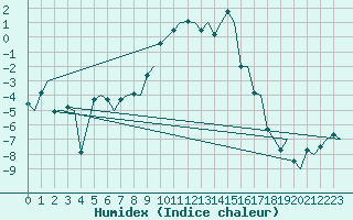 Courbe de l'humidex pour Sogndal / Haukasen