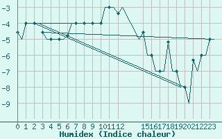 Courbe de l'humidex pour Syktyvkar