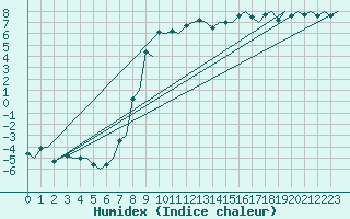 Courbe de l'humidex pour Orsta-Volda / Hovden