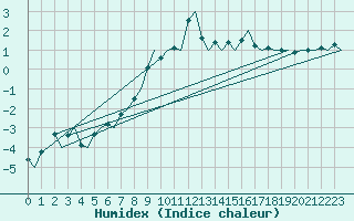 Courbe de l'humidex pour Goteborg / Landvetter