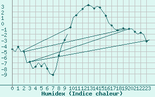 Courbe de l'humidex pour Holzdorf