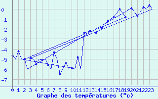 Courbe de tempratures pour Evenes