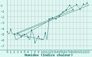 Courbe de l'humidex pour Evenes