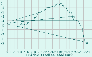 Courbe de l'humidex pour Skelleftea Airport