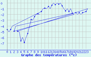 Courbe de tempratures pour Tromso / Langnes