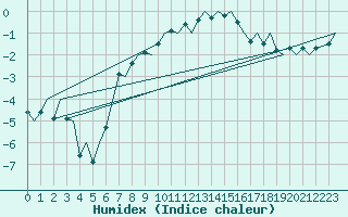 Courbe de l'humidex pour Tromso / Langnes