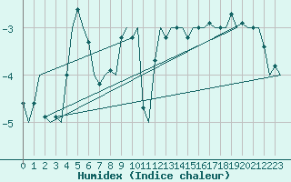 Courbe de l'humidex pour Alta Lufthavn