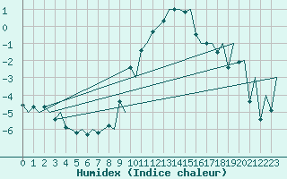 Courbe de l'humidex pour Baden Wurttemberg, Neuostheim