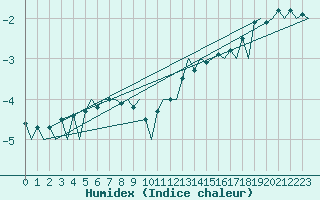 Courbe de l'humidex pour Hof