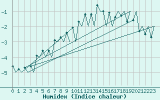 Courbe de l'humidex pour Tallinn