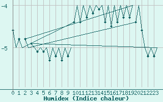 Courbe de l'humidex pour Augsburg