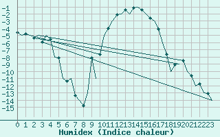 Courbe de l'humidex pour Samedam-Flugplatz