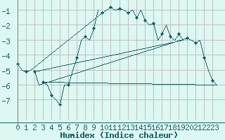 Courbe de l'humidex pour Bardufoss