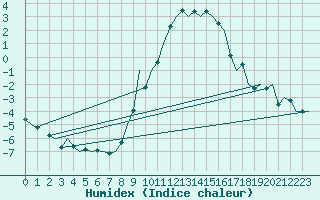 Courbe de l'humidex pour Fritzlar