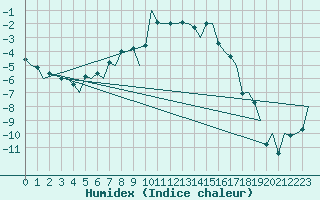 Courbe de l'humidex pour Evenes