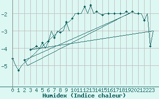 Courbe de l'humidex pour Oslo / Gardermoen