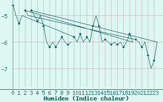 Courbe de l'humidex pour Salzburg-Flughafen