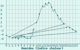 Courbe de l'humidex pour Burgos (Esp)