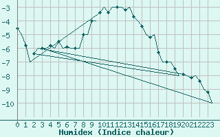 Courbe de l'humidex pour Haugesund / Karmoy