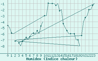 Courbe de l'humidex pour Jyvaskyla