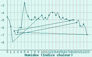 Courbe de l'humidex pour Samedam-Flugplatz