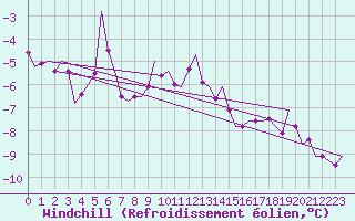 Courbe du refroidissement olien pour Vlieland