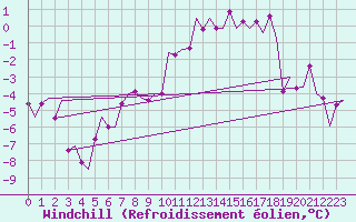 Courbe du refroidissement olien pour Vidsel