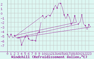 Courbe du refroidissement olien pour Oostende (Be)