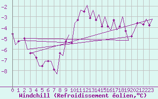 Courbe du refroidissement olien pour Stuttgart-Echterdingen
