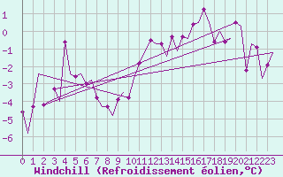 Courbe du refroidissement olien pour Alta Lufthavn