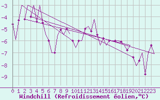 Courbe du refroidissement olien pour Niederstetten