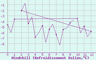 Courbe du refroidissement olien pour Mehamn