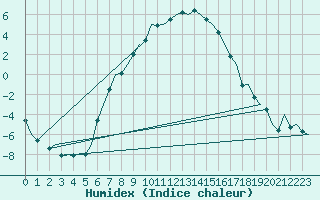 Courbe de l'humidex pour Poprad / Tatry