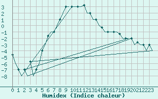 Courbe de l'humidex pour Ekaterinburg