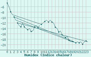 Courbe de l'humidex pour Kemi