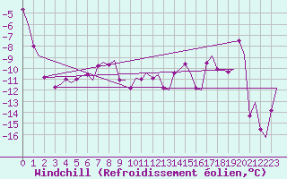 Courbe du refroidissement olien pour Andoya