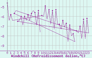 Courbe du refroidissement olien pour Hof