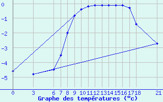 Courbe de tempratures pour Bitlis