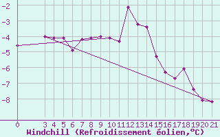 Courbe du refroidissement olien pour Puntijarka