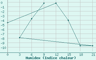 Courbe de l'humidex pour Gajny