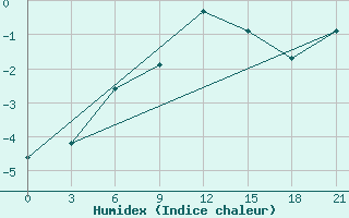 Courbe de l'humidex pour Rabocheostrovsk Kem-Port