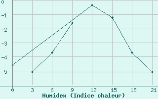 Courbe de l'humidex pour Spas-Demensk